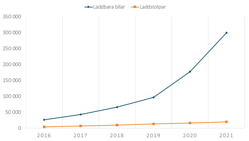 Diagram över antal laddbara elbilar och antal offentliga laddstationer i Sverige 2016-2021