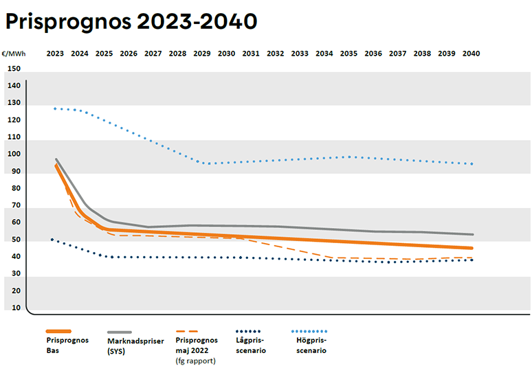Prisprognos 2023-2040 800pix.png
