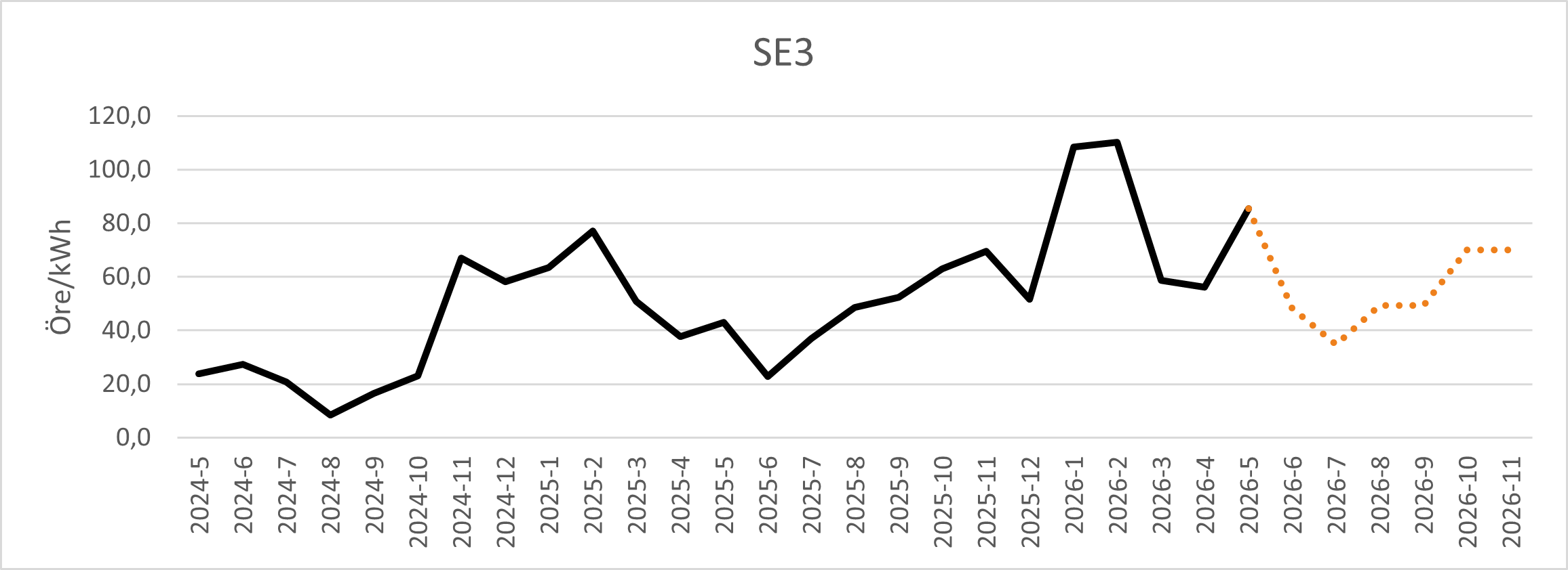 SE3-maj-2026.png